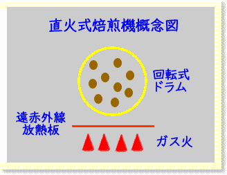 直火焙煎図